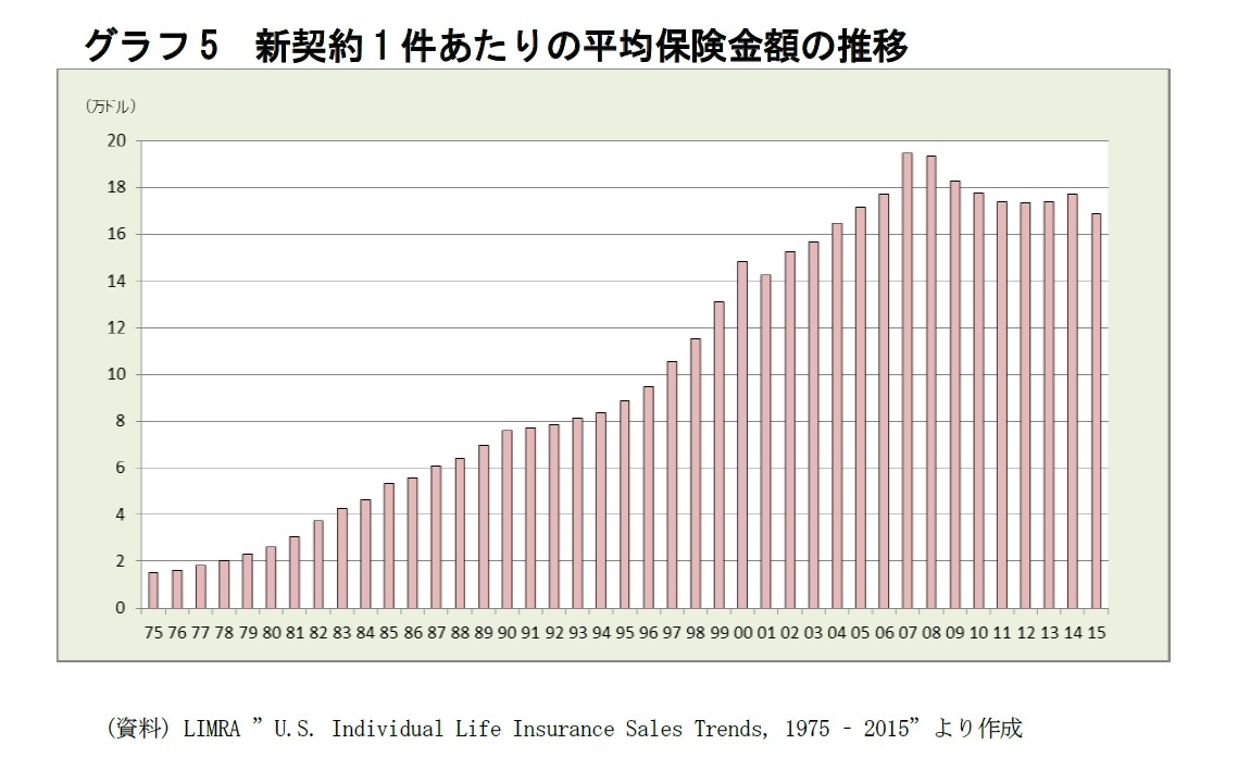 グラフ5　新契約1件あたりの平均保険金額の推移