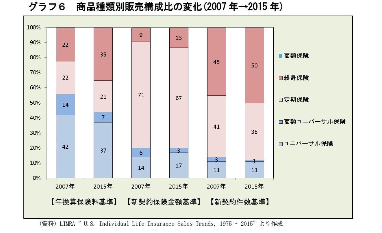 グラフ６　商品種類別販売構成比の変化(2007年→2015年)