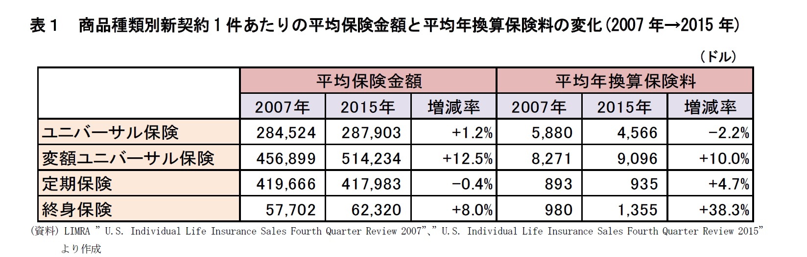 表１　商品種類別新契約1件あたりの平均保険金額と平均年換算保険料の変化(2007年→2015年)