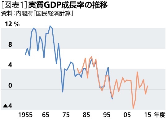 実質ＧＤＰ成長率の推移