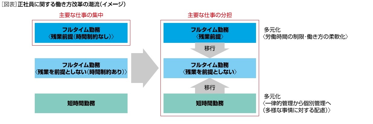 正社員に関する働き方改革の潮流(イメージ)