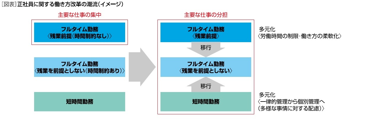 正社員に関する働き方改革の潮流（イメージ）