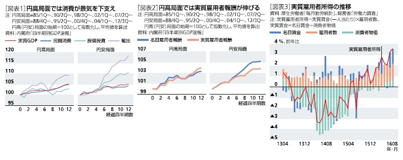 円高局面では消費が景気を下支え／円高局面では実質雇用者報酬が伸びる／実質雇用者所得の推移