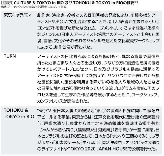 CULTURE & TOKYO in RIO及びTOHOKU & TOKYO in RIOの概要