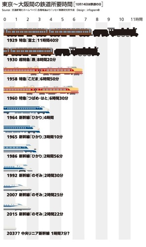 Infocalendar －東京～大阪間の鉄道所要時間［10月14日は鉄道の日］