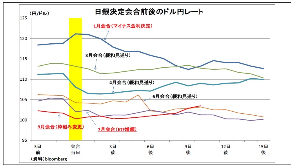 日銀決定会合前後のドル円レート