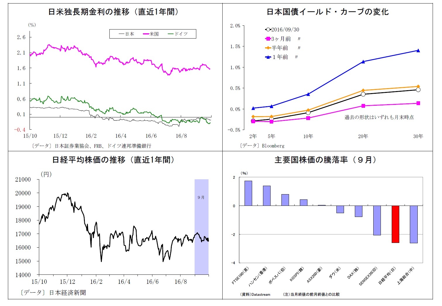 日米独長期金利の推移(直近1年間)/日本国債イールド・カーブの変化/日経平均株価の推移(直近1年間)/主要国株価の騰落率(9月)