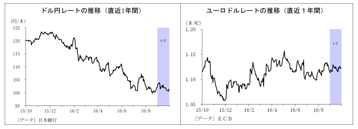 ドル円レートの推移（直近1年間）/ユーロドルレートの推移（直近１年間）