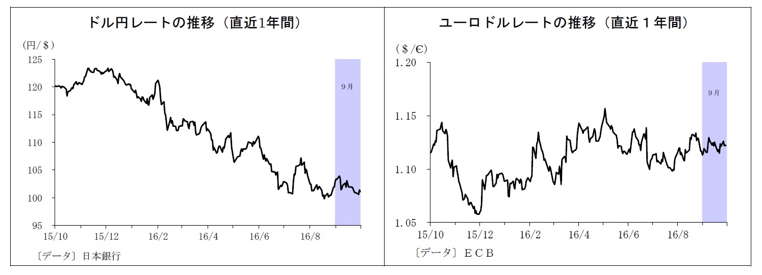 ドル円レートの推移(直近1年間)/ユーロドルレートの推移(直近1年間)