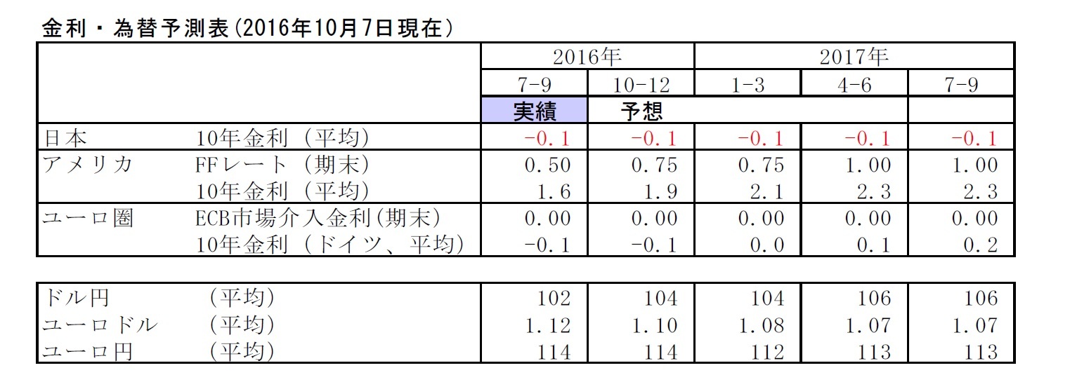金利・為替予測表(2016年10月7日現在)