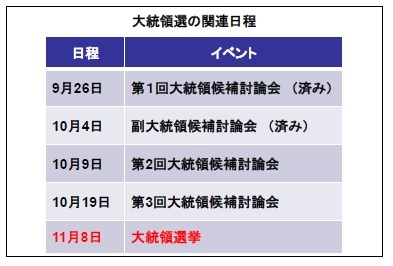 大統領選の関連日程