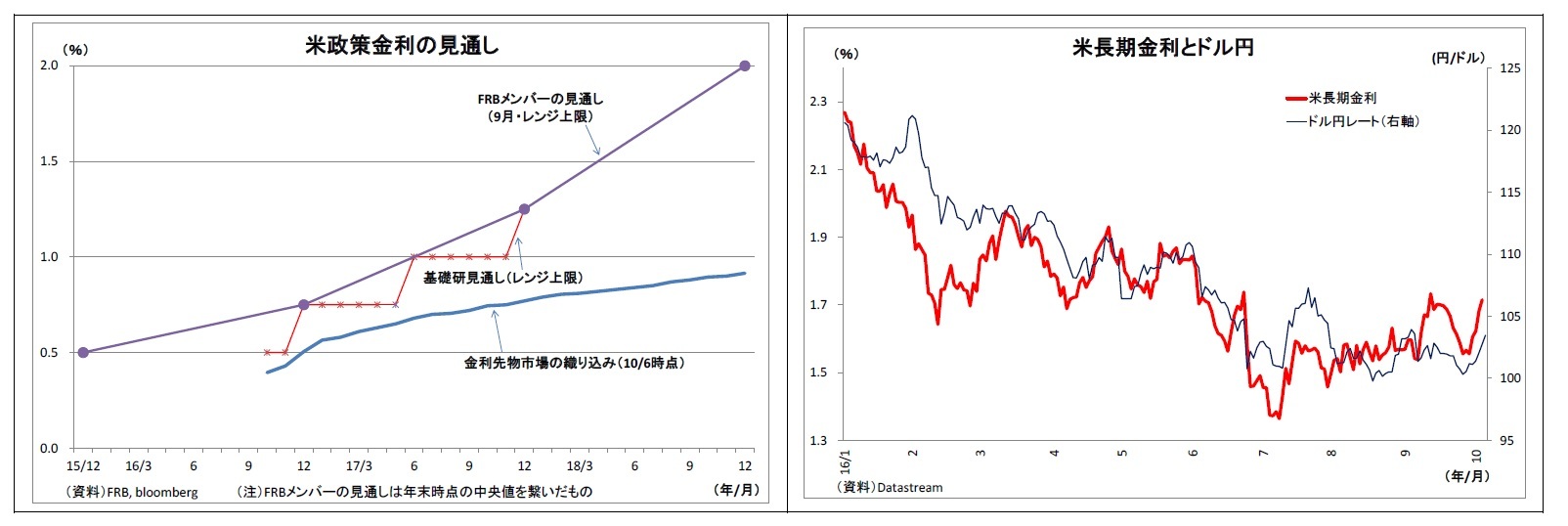 米政策金利の見通し/米長期金利とドル円