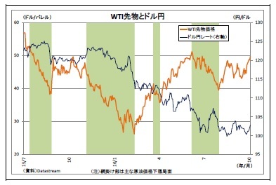 WTI先物とドル円