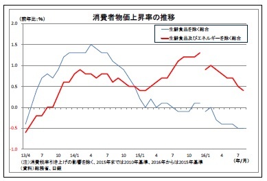 消費者物価上昇率の推移