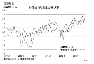 (図表1)時間当たり賃金の伸び率