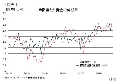 （図表1）時間当たり賃金の伸び率