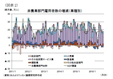 （図表2）非農業部門雇用者数の増減（業種別）