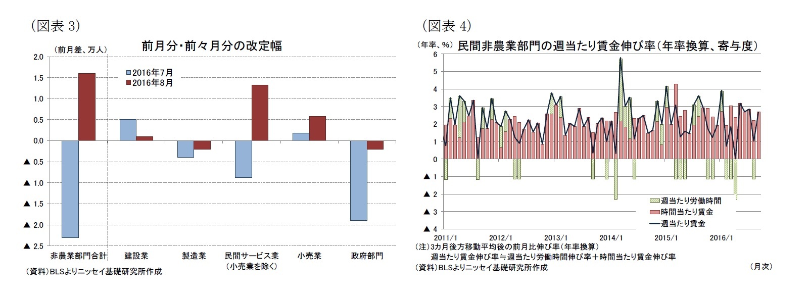 （図表3）前月分・前々月分の改定幅/（図表4）民間非農業部門の週当たり賃金伸び率（年率換算、寄与度）