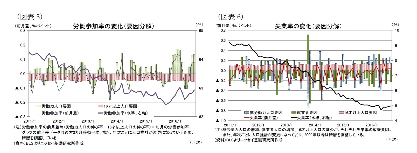 （図表5）労働参加率の変化（要因分解）/（図表6）失業率の変化（要因分解）