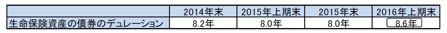 生命保険資産の債券のデュレーション