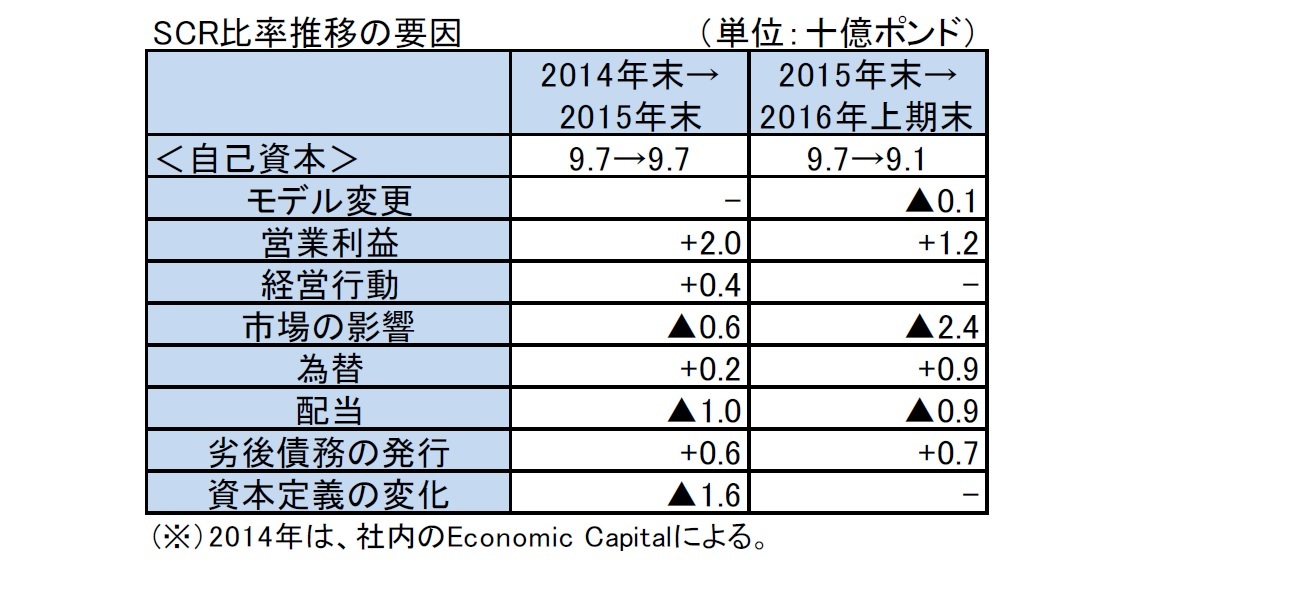 SCR比率推移の要因