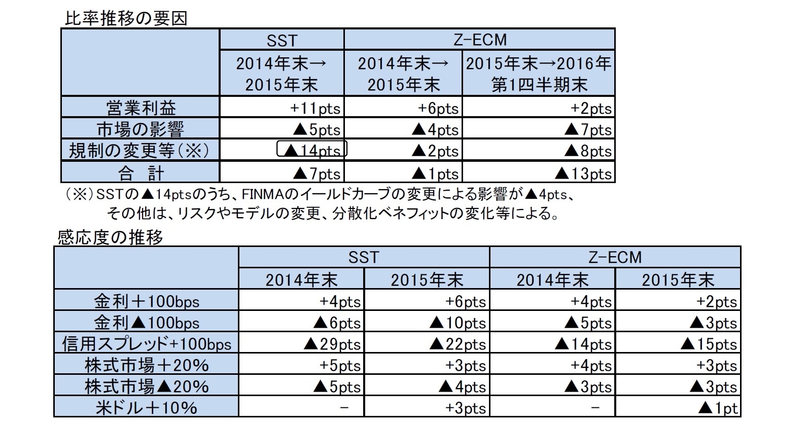 比率推移の要因/感応度の推移