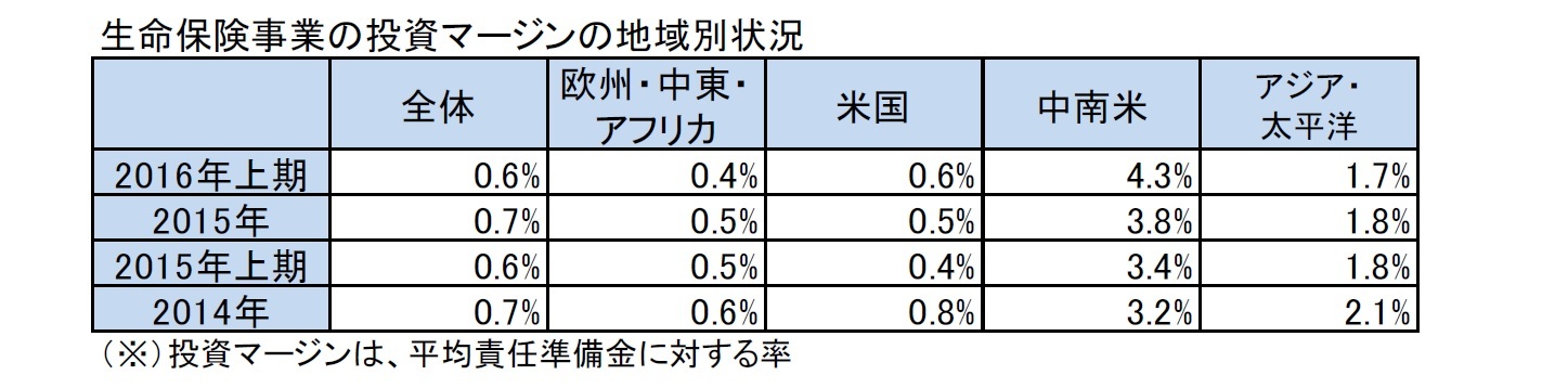 生命保険事業の投資マージンの地域別状況