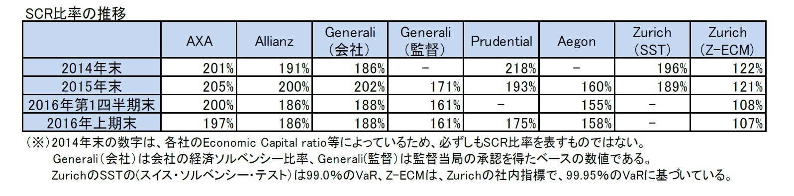 SCR比率の推移