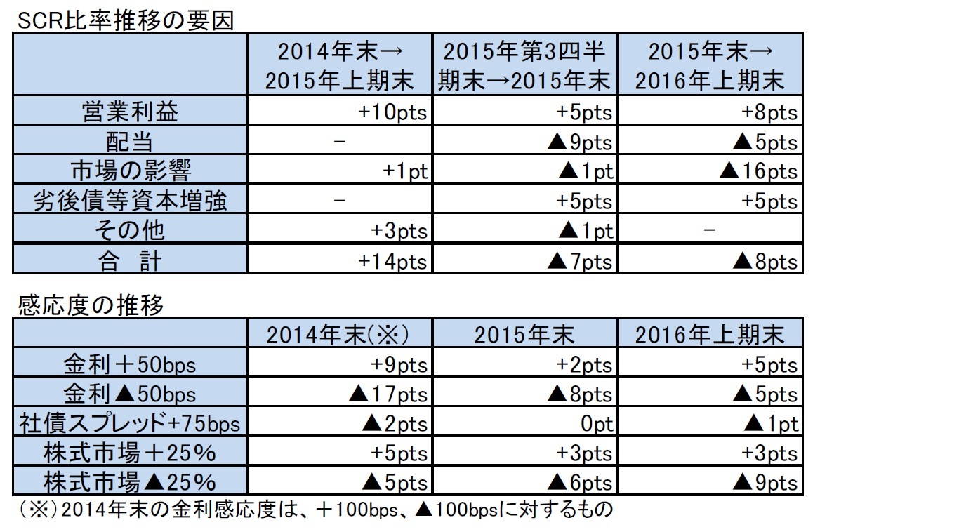 SCR比率推移の要因/感応度の推移