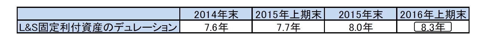 2016年上期末の資産のデュレーション