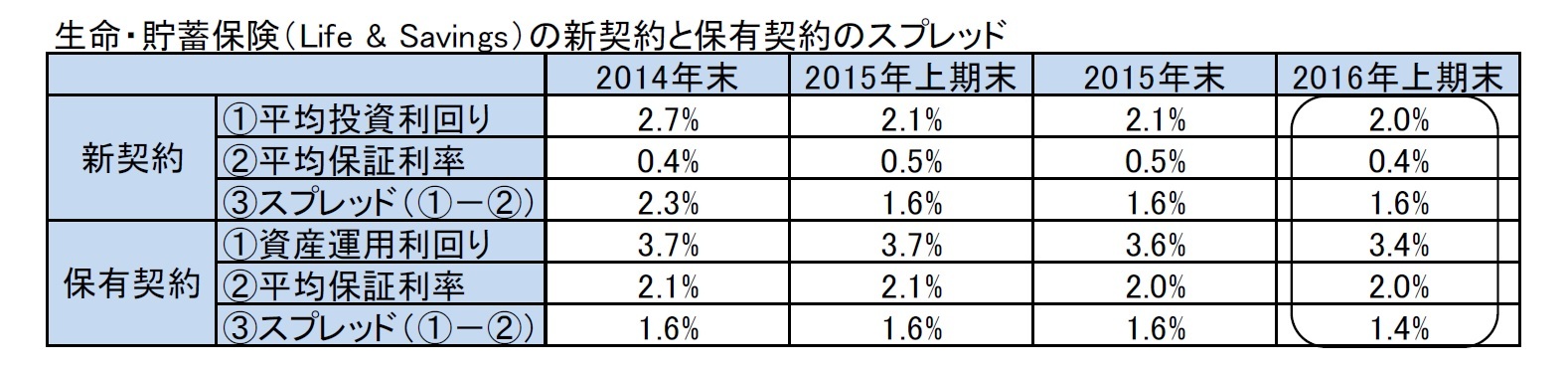 生命・貯蓄保険（Life & Savings）の新契約と保有契約のスプレッド