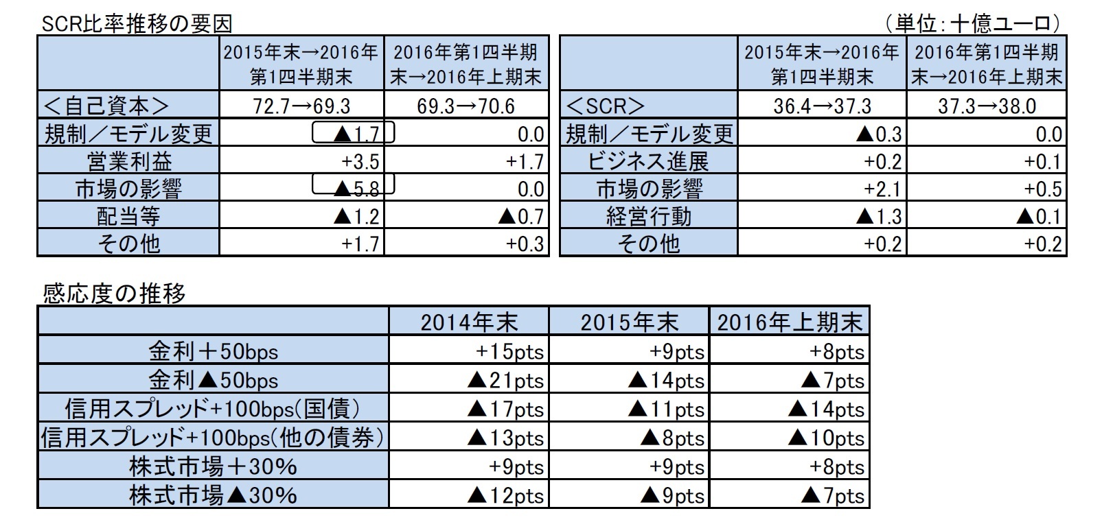 SCR比率推移の要因/感応度の推移