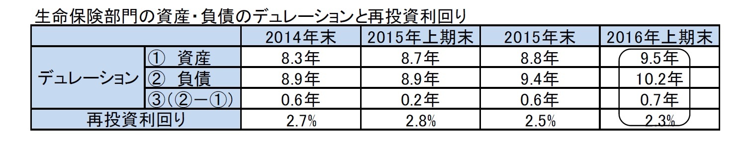 生命保険部門の資産・負債のデュレーションと再投資利回り