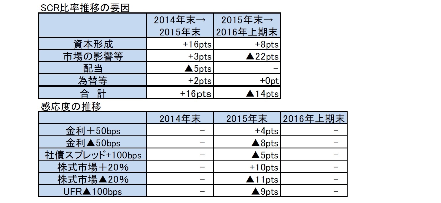 SCR比率推移の要因/感応度の推移