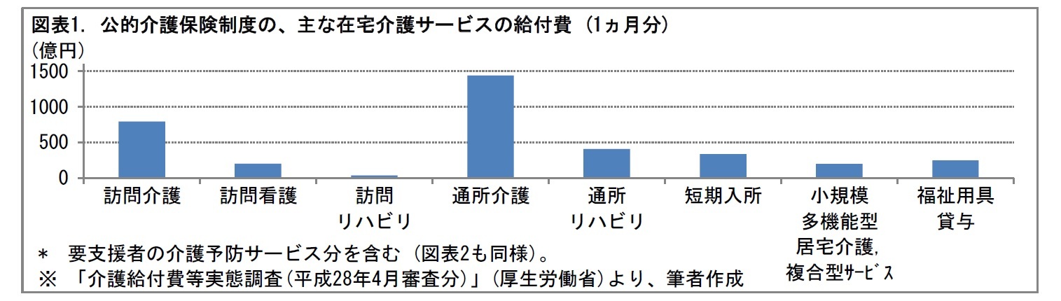 図表1. 公的介護保険制度の、主な在宅介護サービスの給付費 (1ヵ月分)