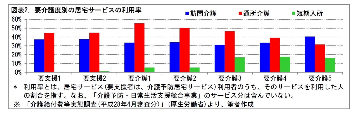 図表2. 要介護度別の居宅サービスの利用率