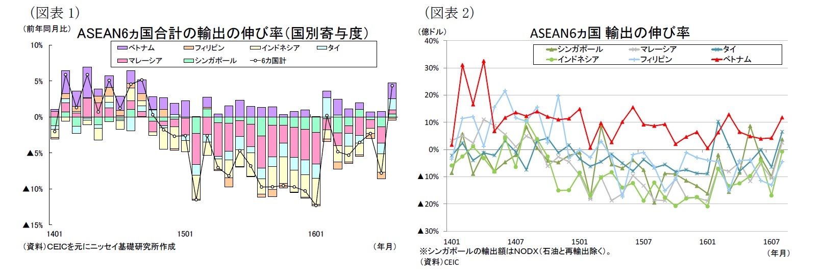 （図表1）ASEAN6ヵ国合計の輸出の伸び率（国別寄与度）/（図表2）ASEAN6ヵ国輸出の伸び率