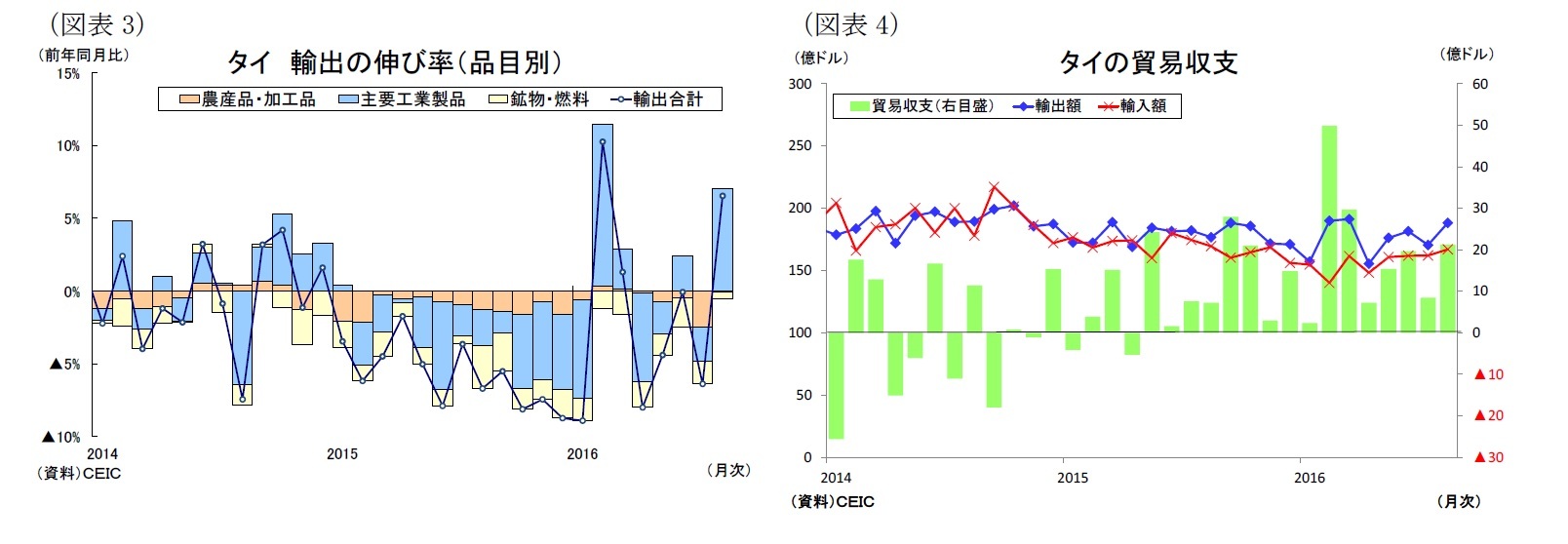 （図表3）タイ輸出の伸び率（品目別）/（図表4）タイの貿易収支