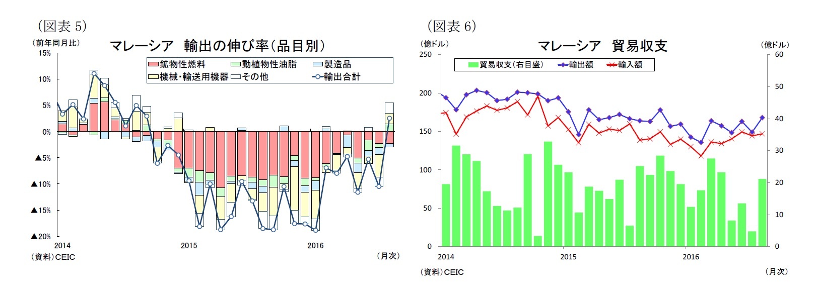 （図表5）マレーシア輸出の伸び率（品目別）/（図表6）マレーシア貿易収支