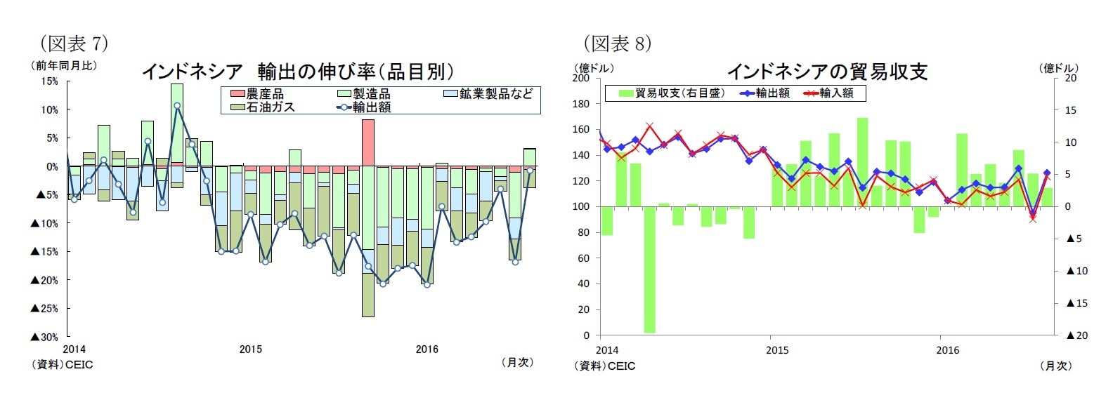 （図表7）インドネシア輸出の伸び率（品目別）/（図表8）インドネシアの貿易収支