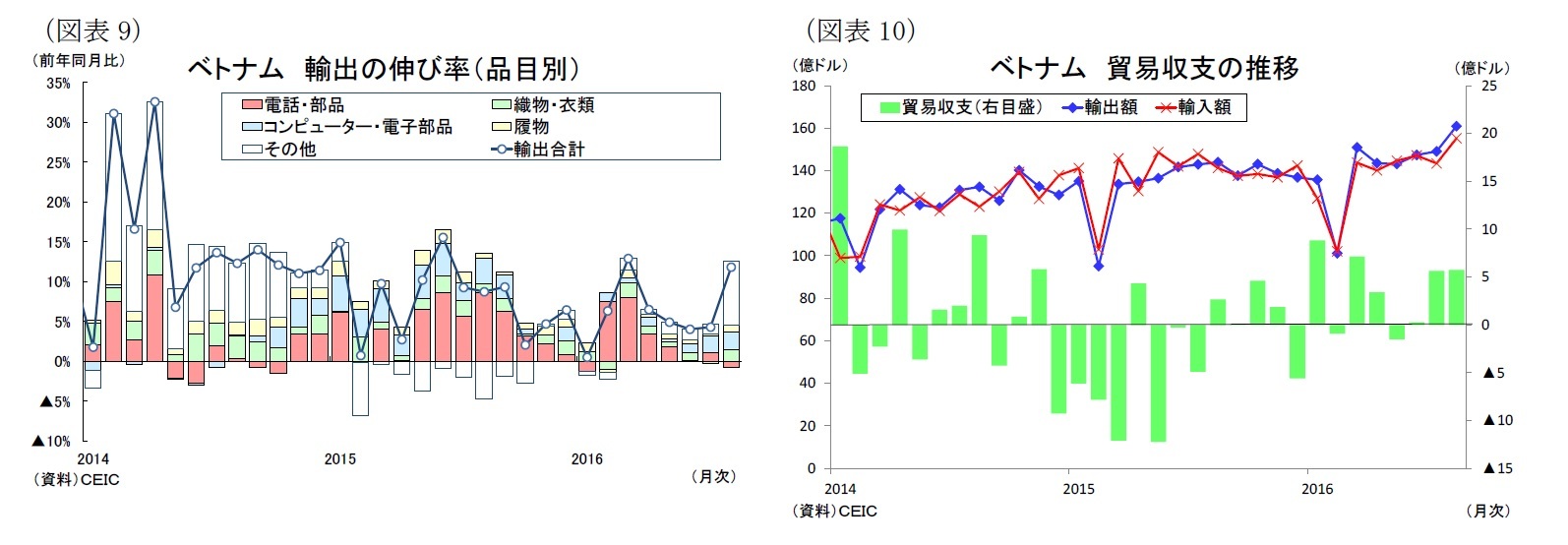 （図表9）ベトナム輸出の伸び率（品目別）/（図表10）ベトナム 貿易収支の推移