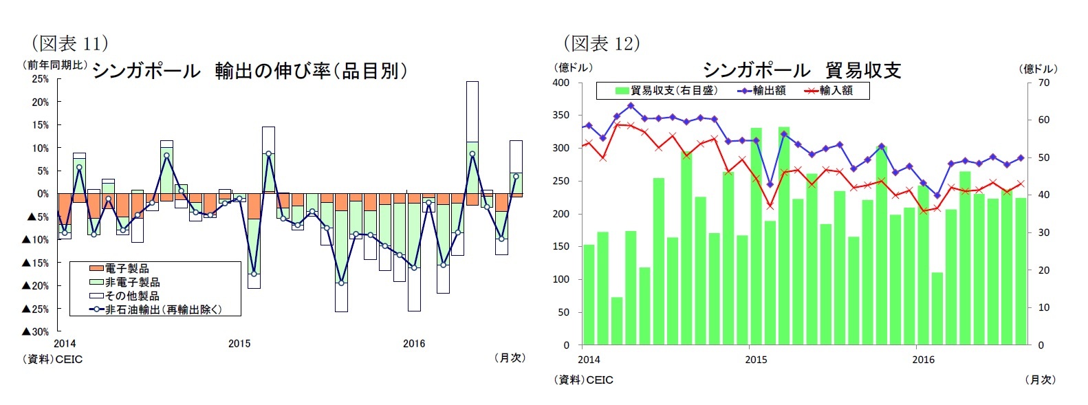 （図表11）シンガポール輸出の伸び率（品目別）/（図表12）シンガポール貿易収支