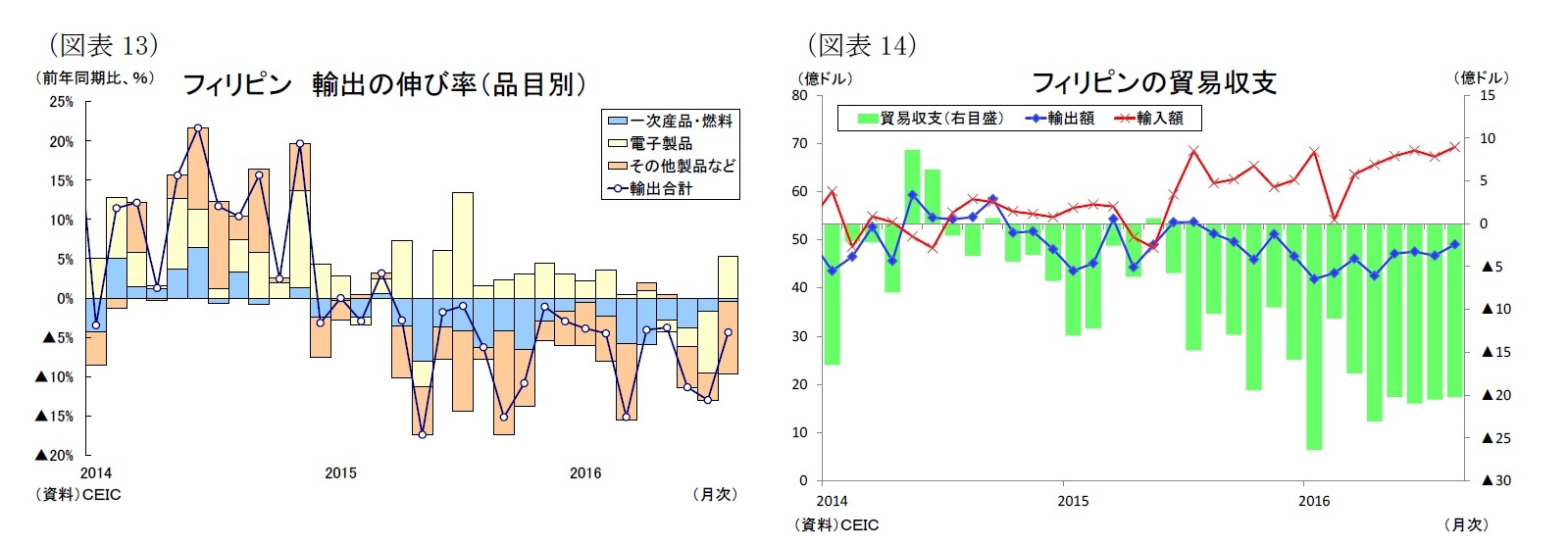 （図表13）フィリピン 輸出の伸び率（品目別）/（図表14）フィリピンの貿易収支