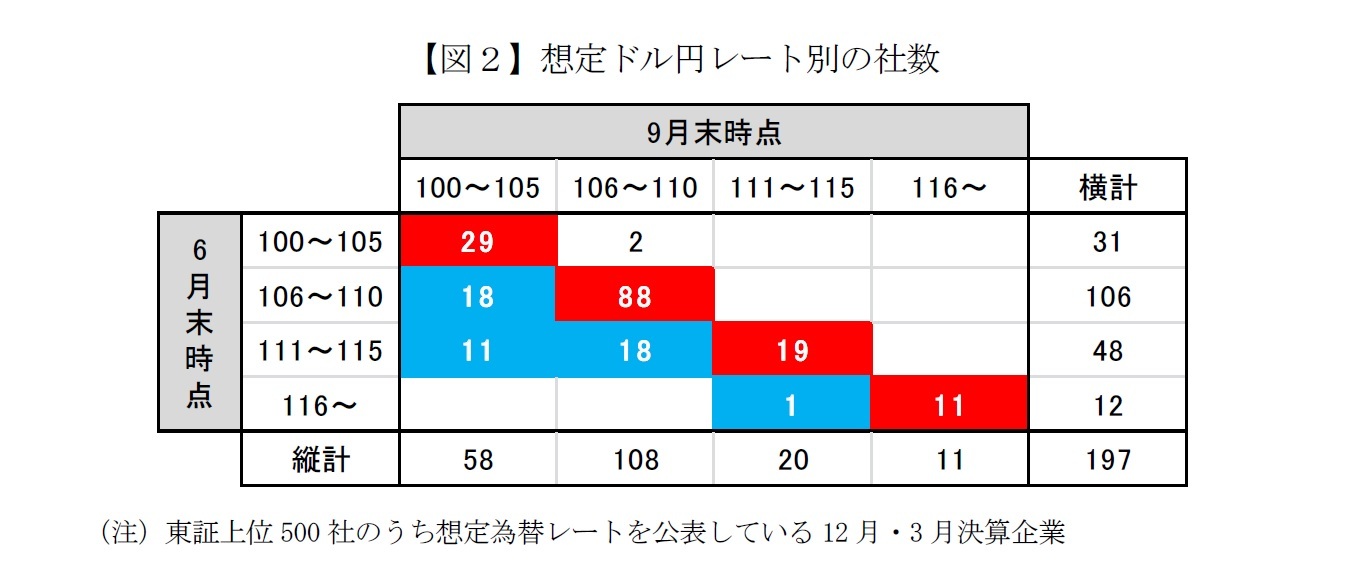 【図２】想定ドル円レート別の社数