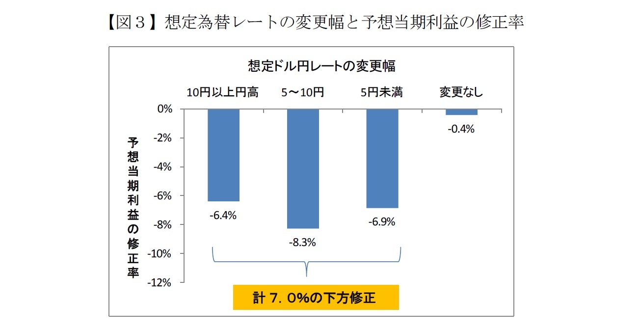 【図３】想定為替レートの変更幅と予想当期利益の修正率