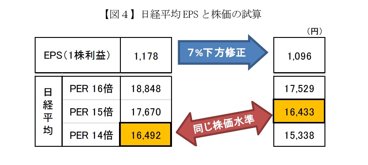 【図４】日経平均EPSと株価の試算