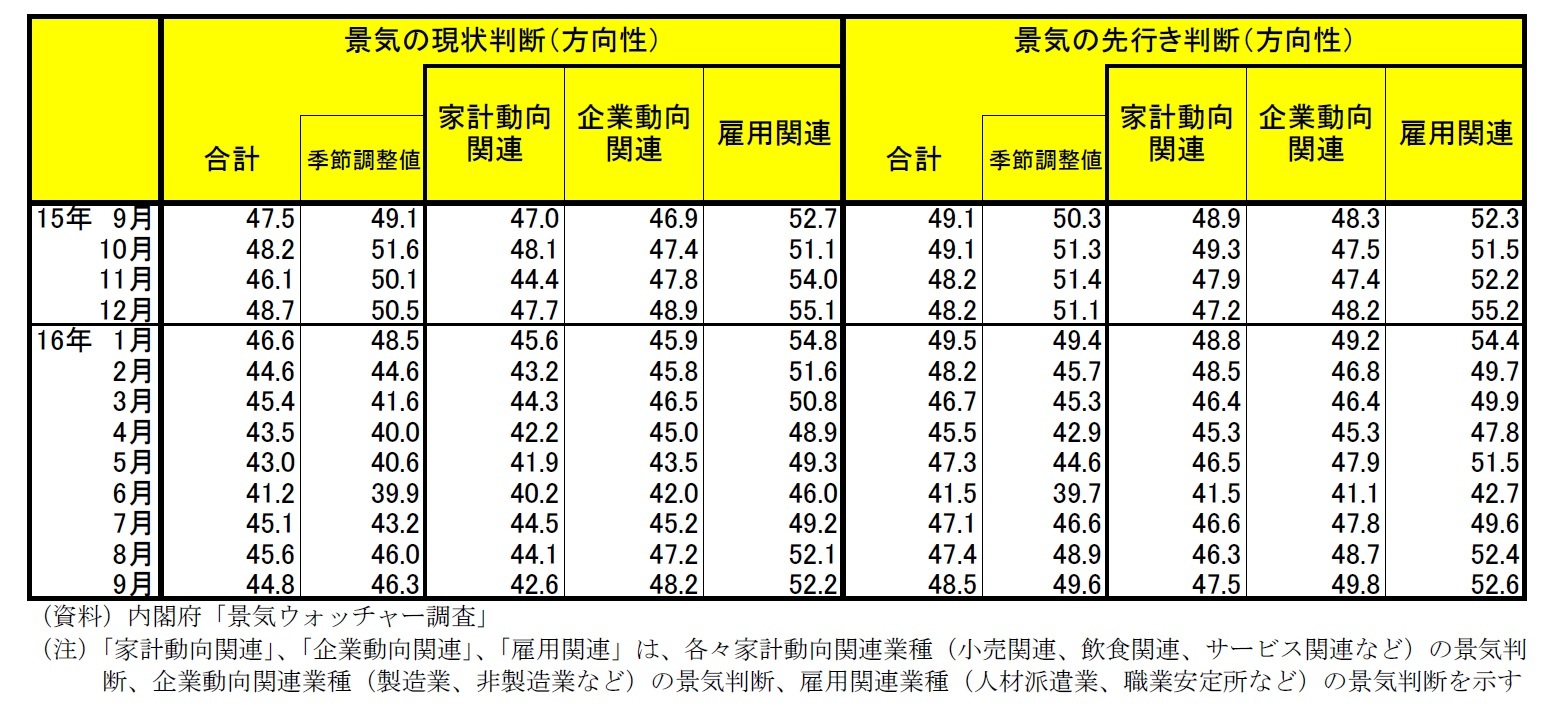 景気ウォッチャー調査　景気の現状判断（方向性）/景気の先行き判断（方向性）