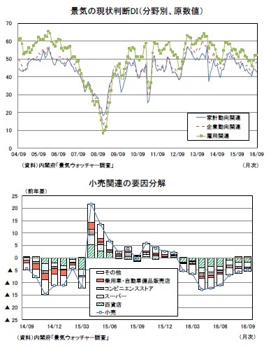 景気の現状判断DI(分野別、原数値)/小売関連の要因分解