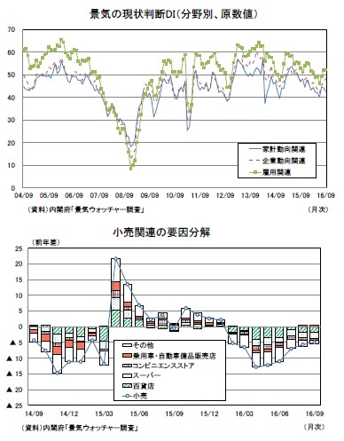 景気の現状判断DI（分野別、原数値）/小売関連の要因分解