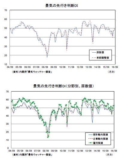 景気の先行き判断DI/景気の先行き判断DI(分野別、原数値)